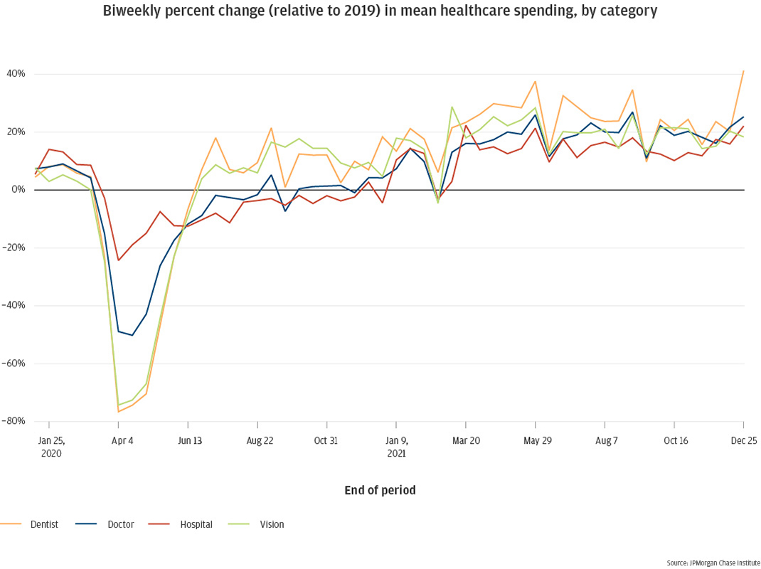 Biweekly percent change (relative to 2019) in mean healthcare spending, by category