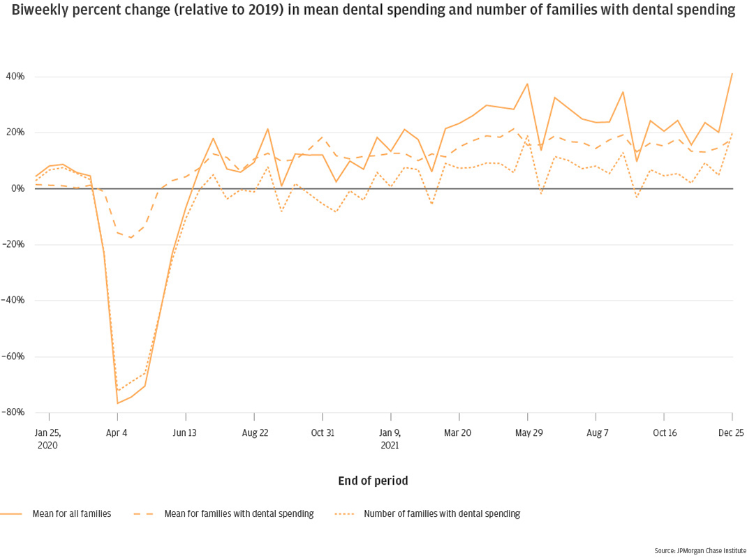 Biweekly percent change (relative to 2019) in mean dental spending and number of families with dental spending