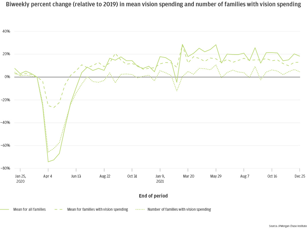 Biweekly percent change (relative to 2019) in mean vision spending and number of families with vision spending