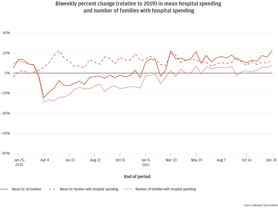 Biweekly percent change (relative to 2019) in mean hospital spending and number of families with hospital spending