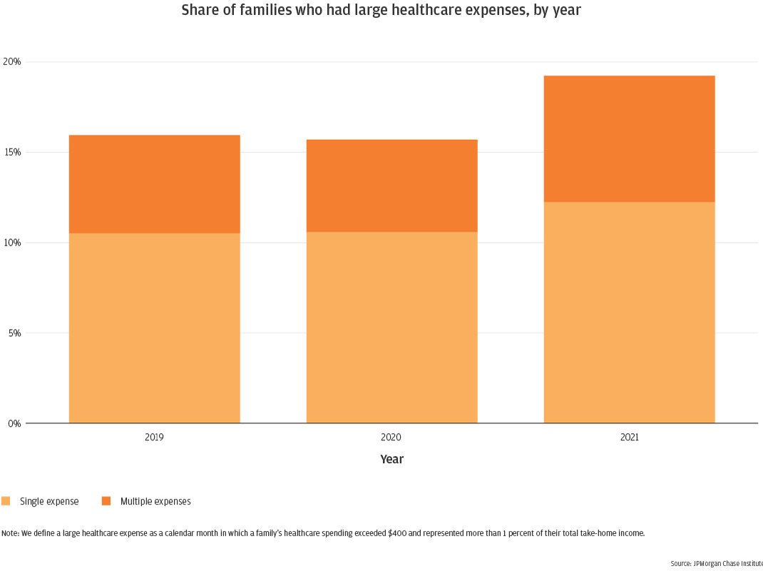 Share of families who had large healthcare expenses, by year