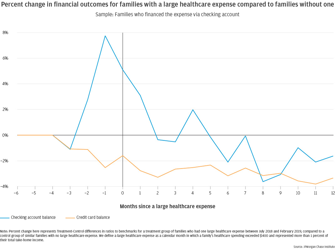Percent change in financial outcomes for families with a large healthcare expense compared to families without one Families who financed the expense via checking account 