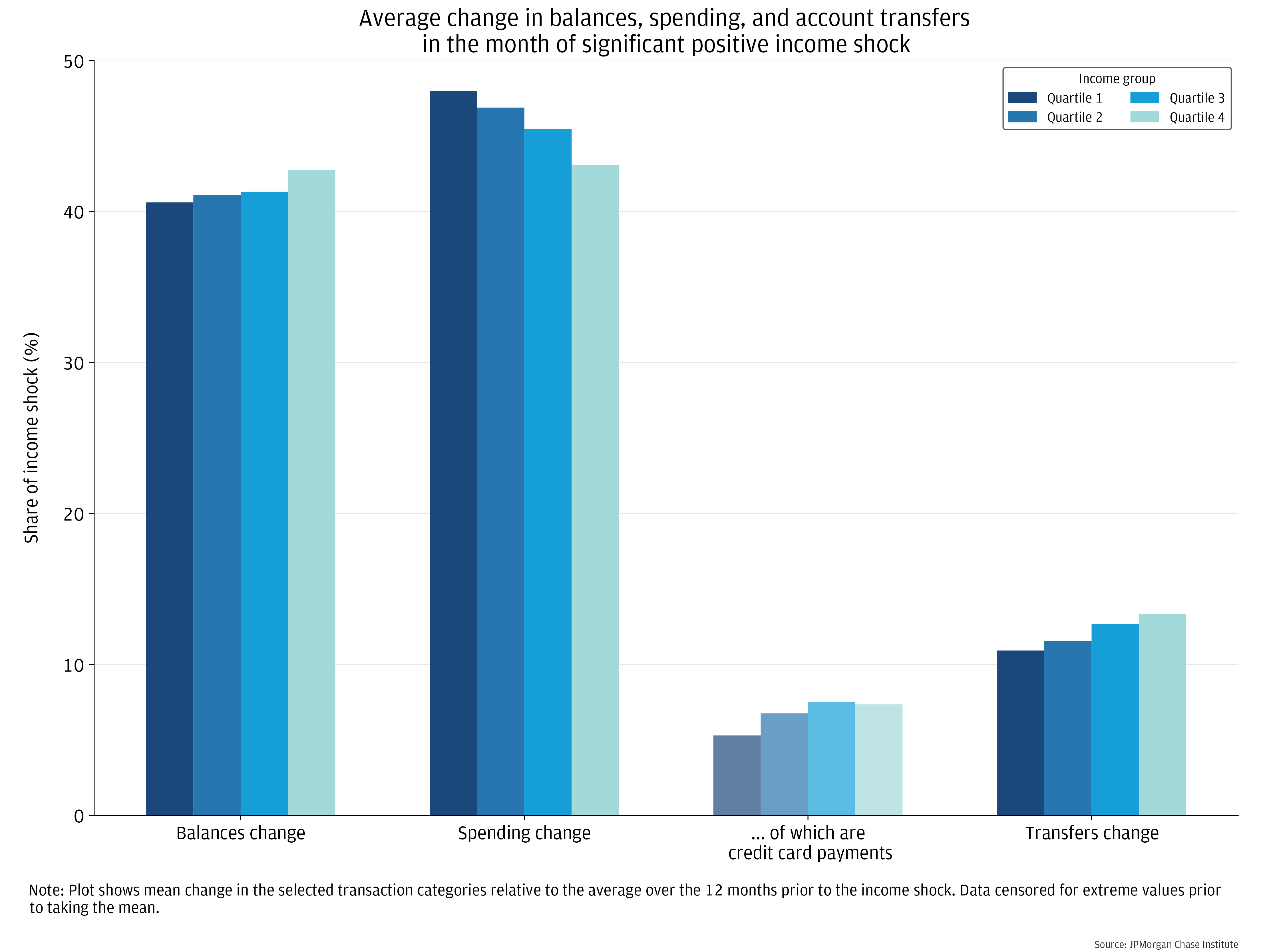 Average change in balances, spending, and account transfers in the month of significant positive income shock