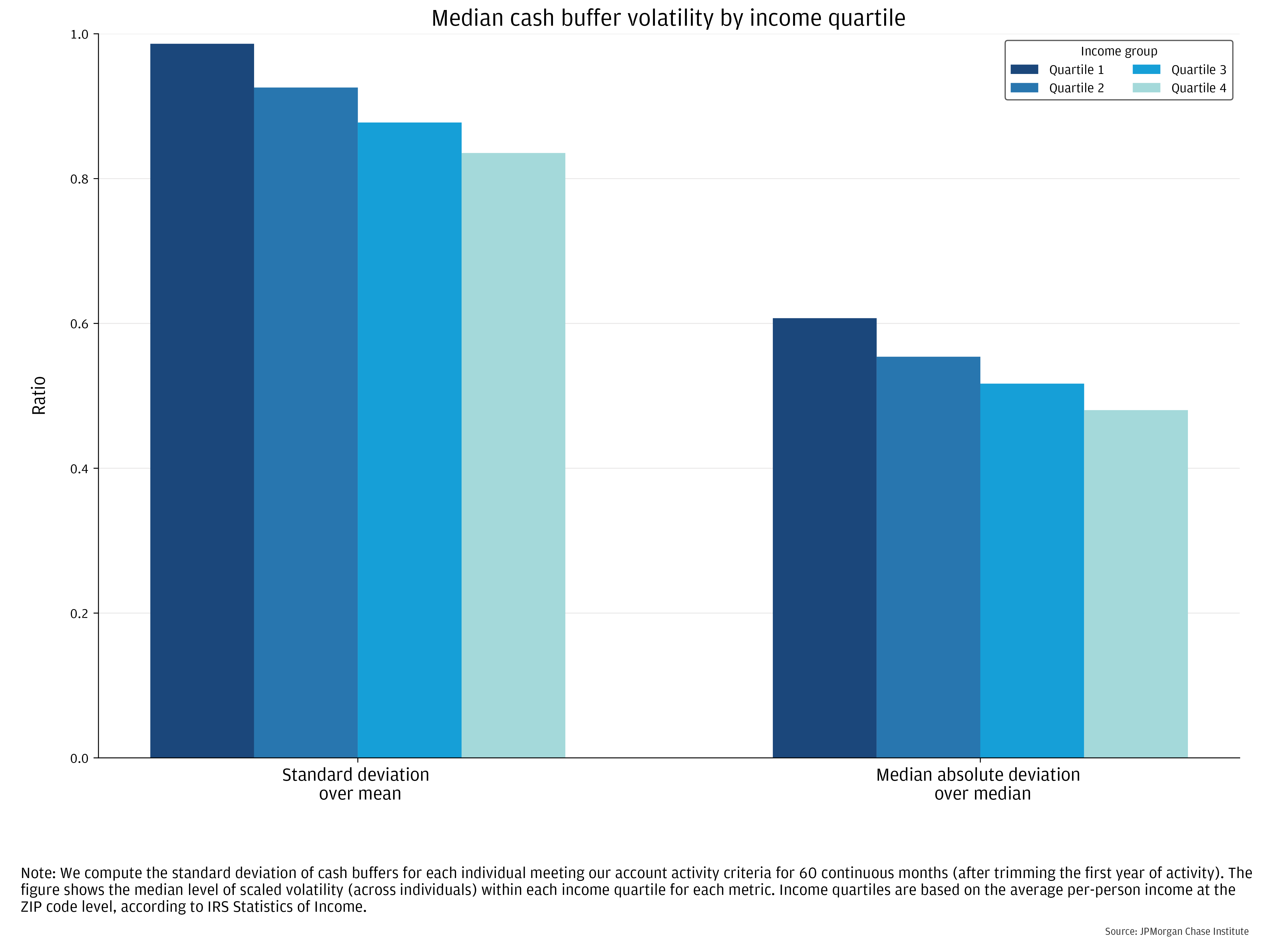 Median cash buffer volatility by income quartile