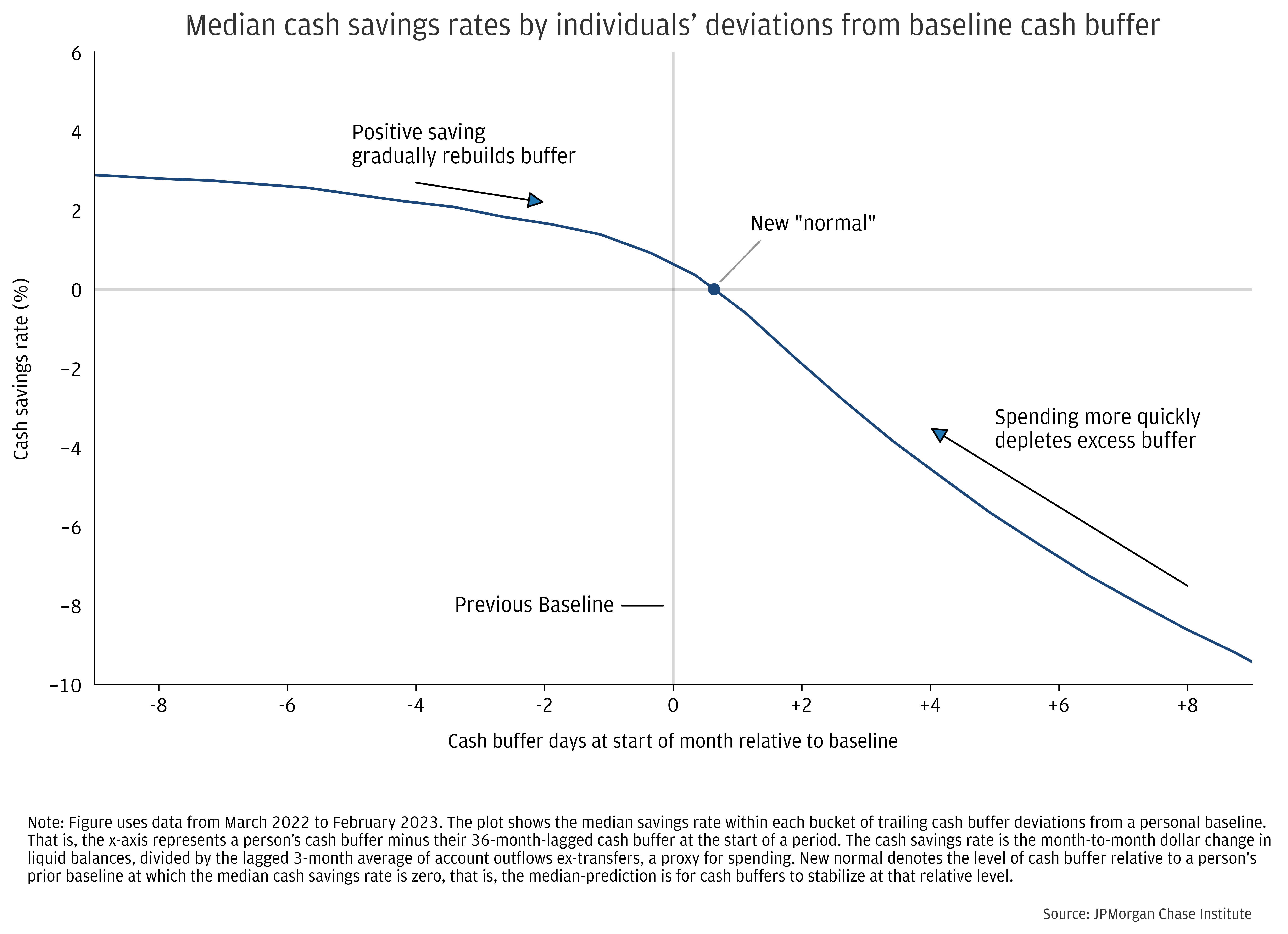 Median cash savings rates by individuals’ deviations from baseline cash buffer: March 2022 to February 2023