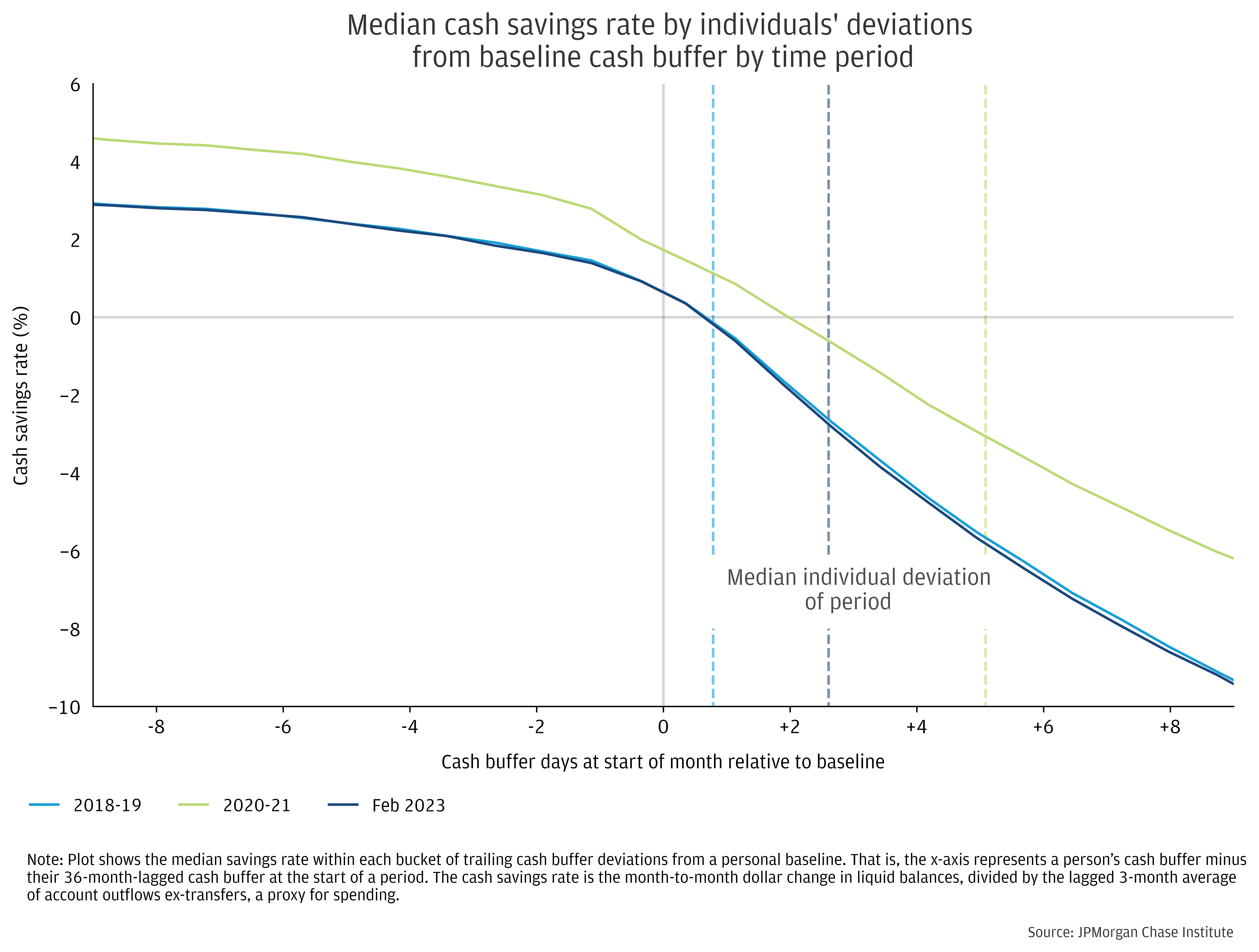 Median cash savings rates by individuals’ deviations from baseline cash buffer