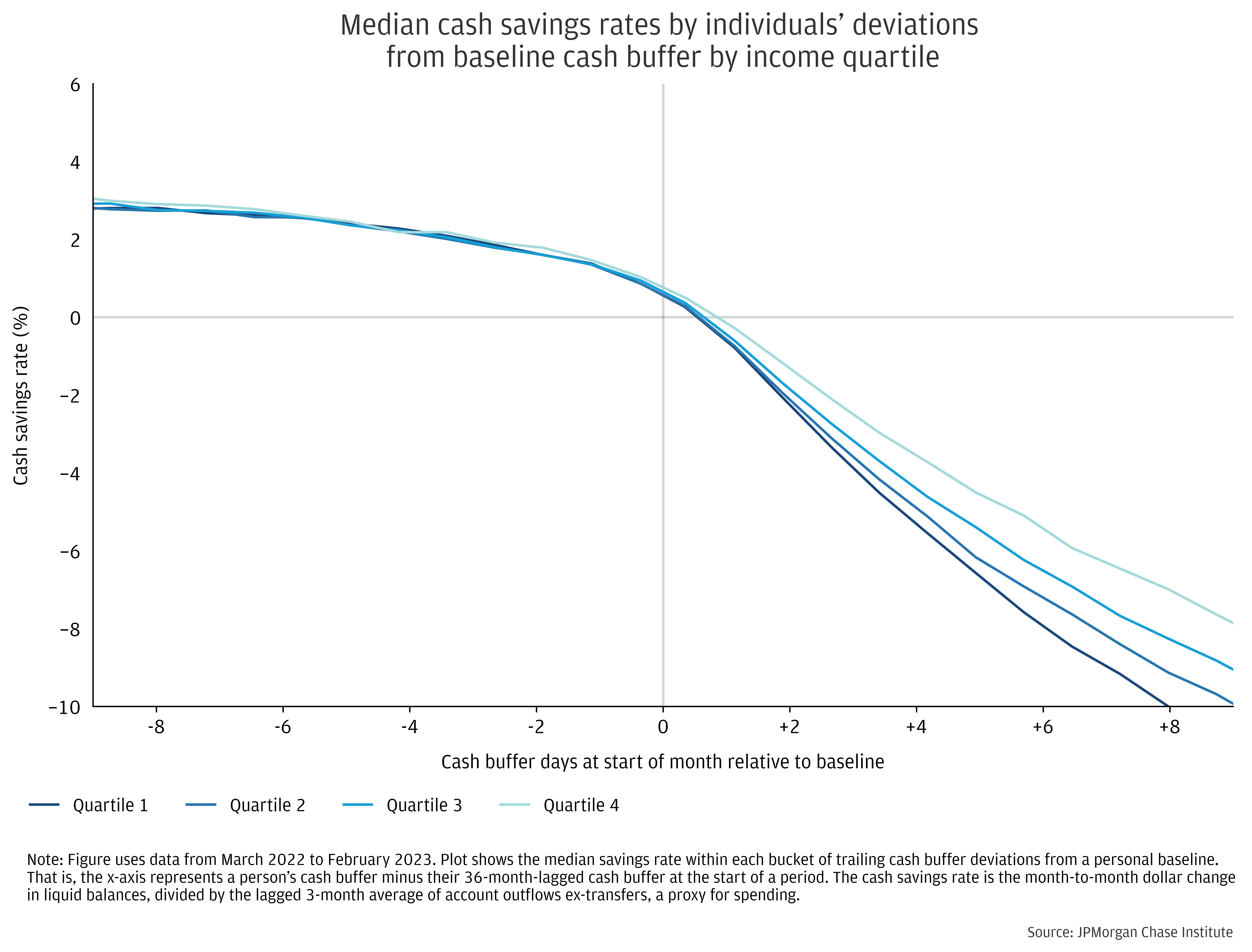 Median cash savings rates by individuals’ deviations from baseline cash buffer: March 2022 to February 2023