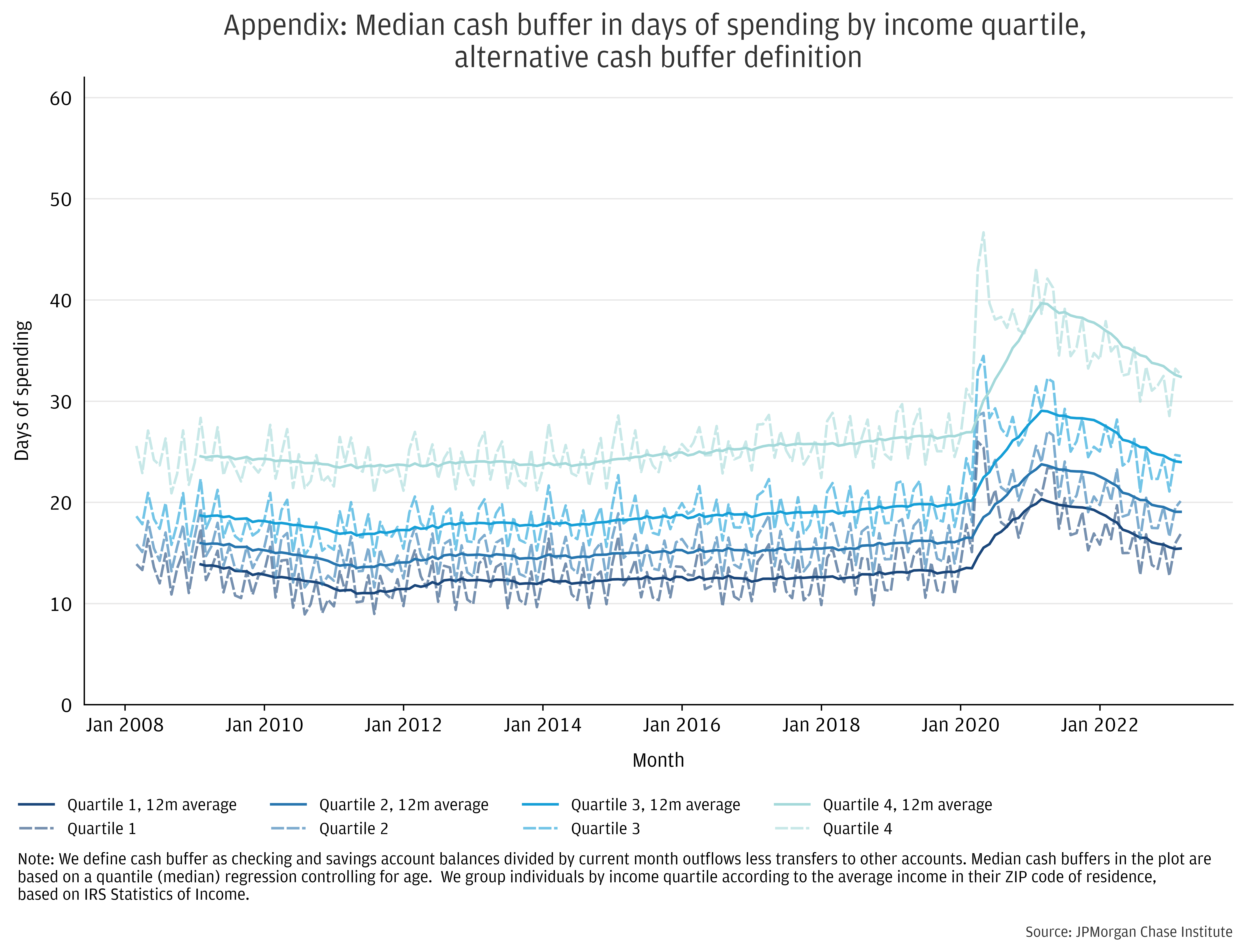 Median Cash Buffer in Days of Spending by Income Quartile