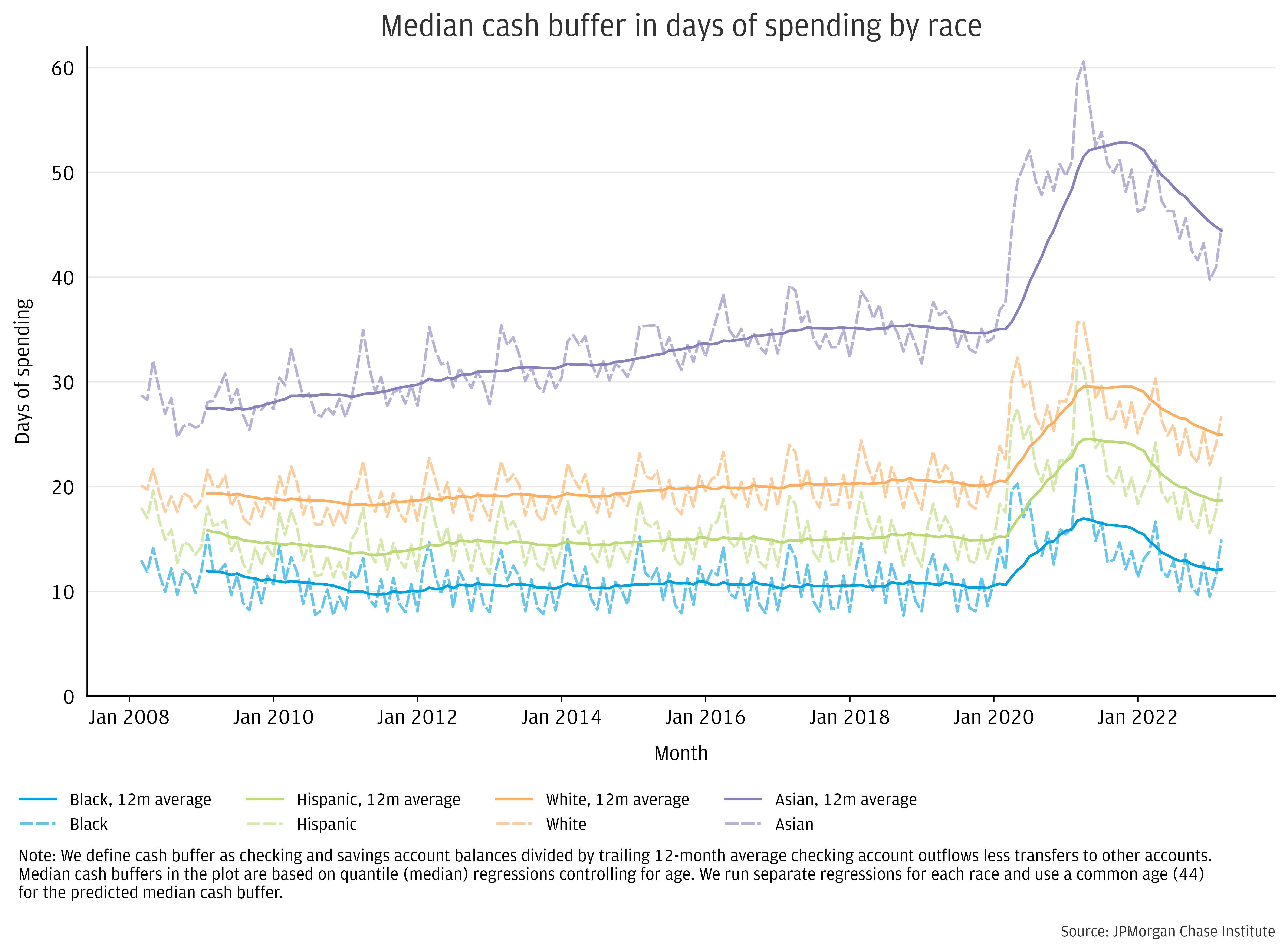 Median Cash Buffer in Days of Spending by Race