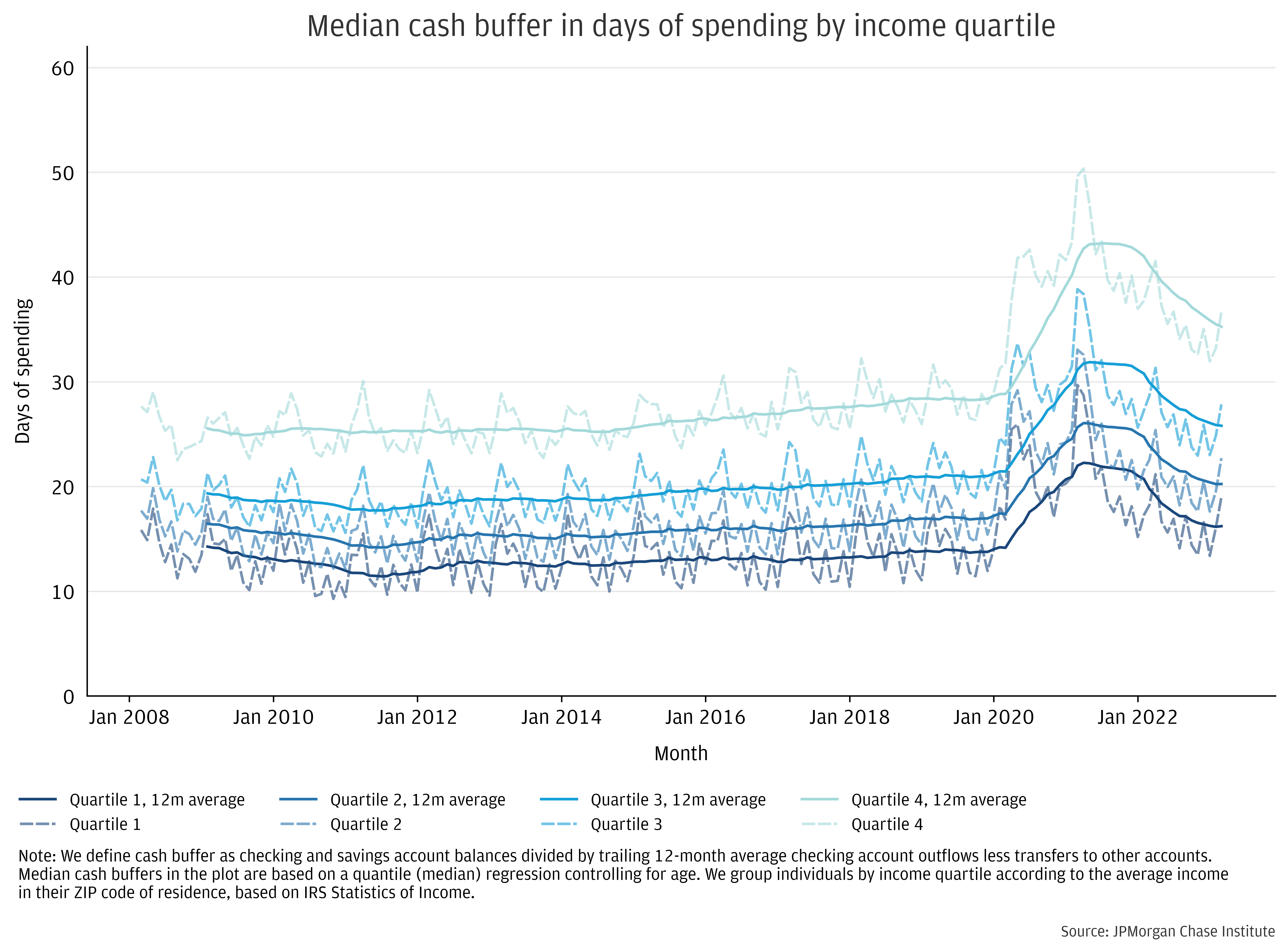 Median Cash Buffer in Days of Spending by Income Quartile 