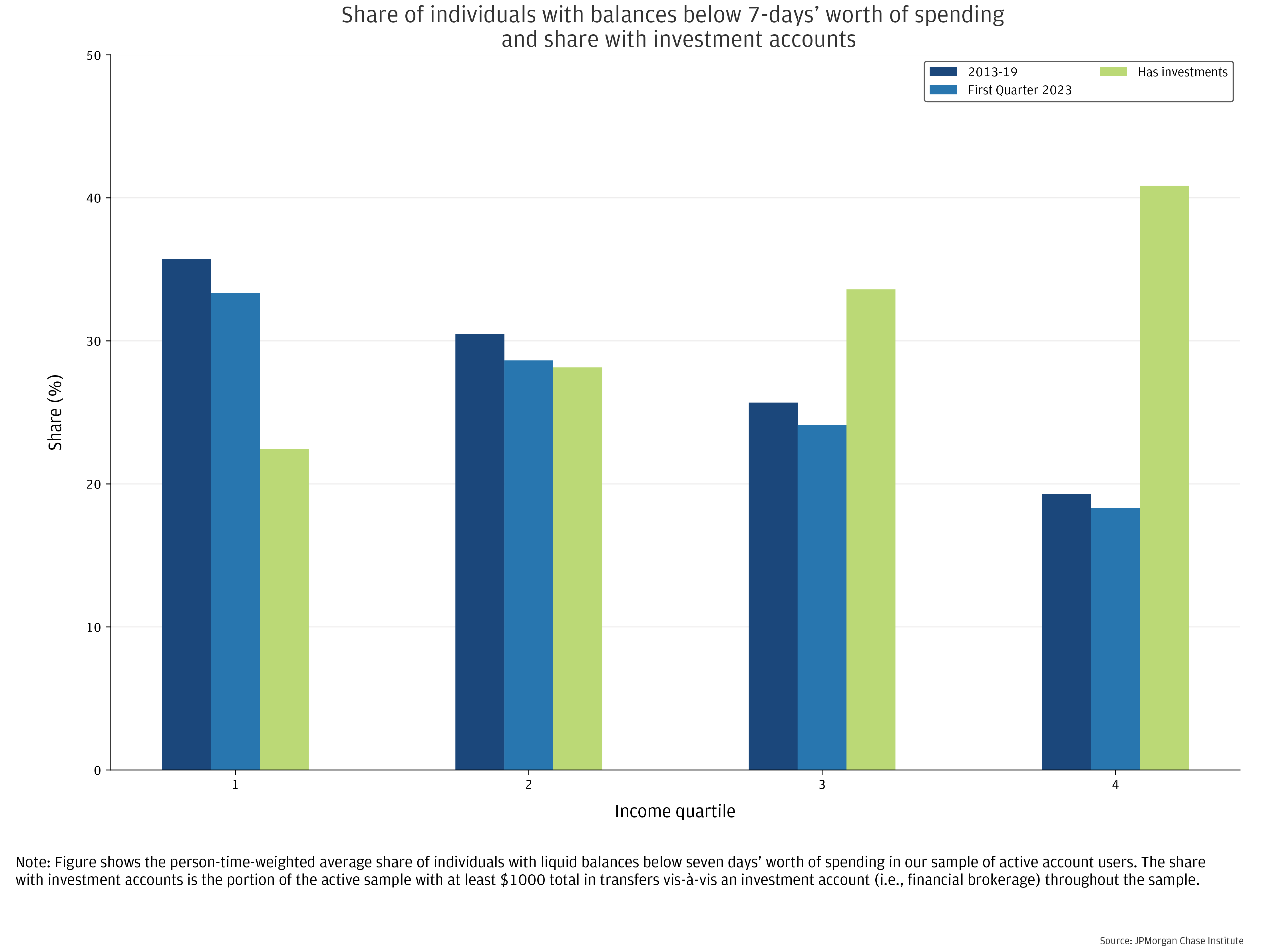 Share of individuals with balances below 7- days’ worth of spending and share with investment accounts: