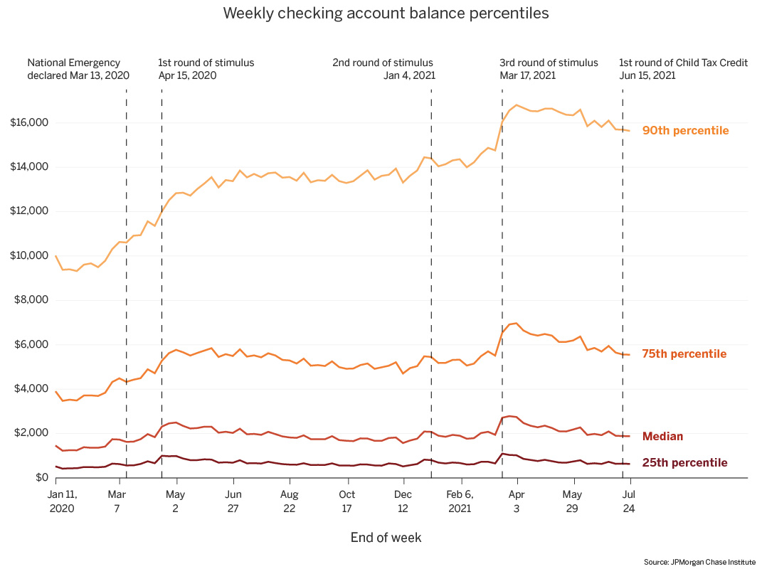 Weekly Checking account Balance percentiles