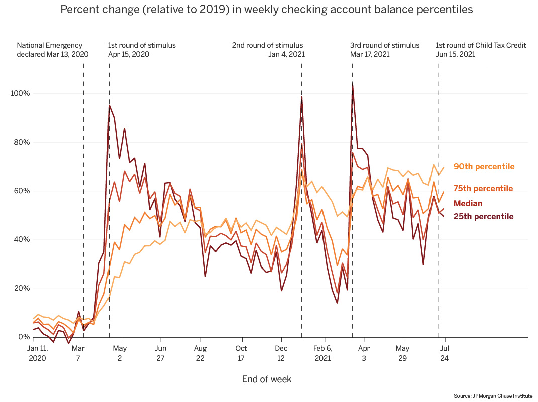 In Weekly Checking account Balance percentiles