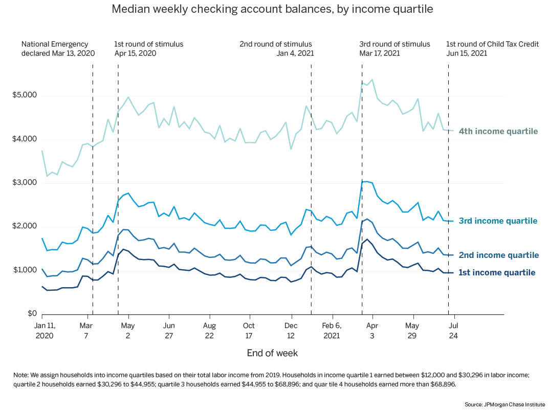 Median Weekly Checking account Balance, by income quartile