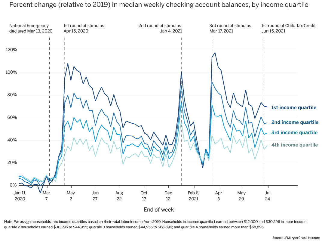 In Median Weekly Checking account Balance, by income quartile