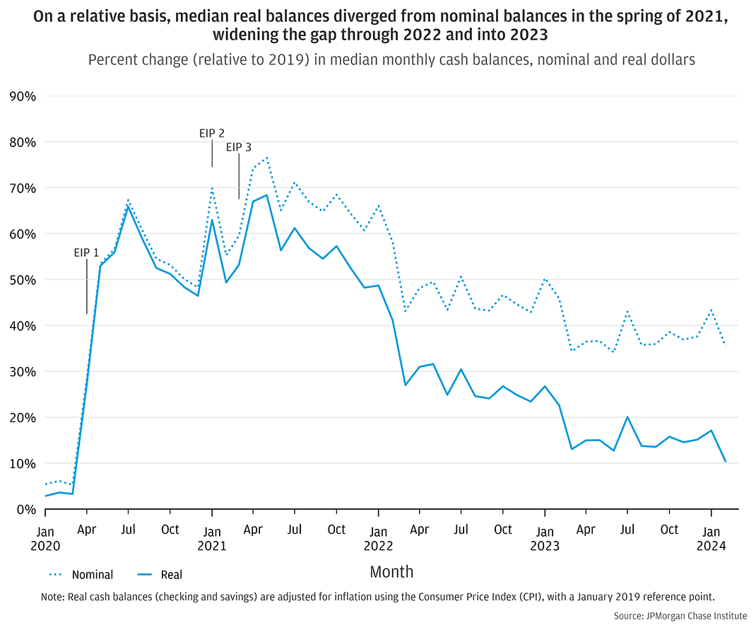 On a relative basis, median real balances diverged from nominal balances in the spring of 2021, widening the gap through 2022 and into 2023