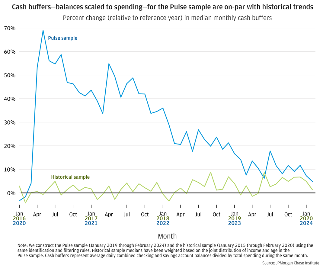 Cash buffers—balances scaled to spending—for the Pulse sample are roughly on-par with historical trends