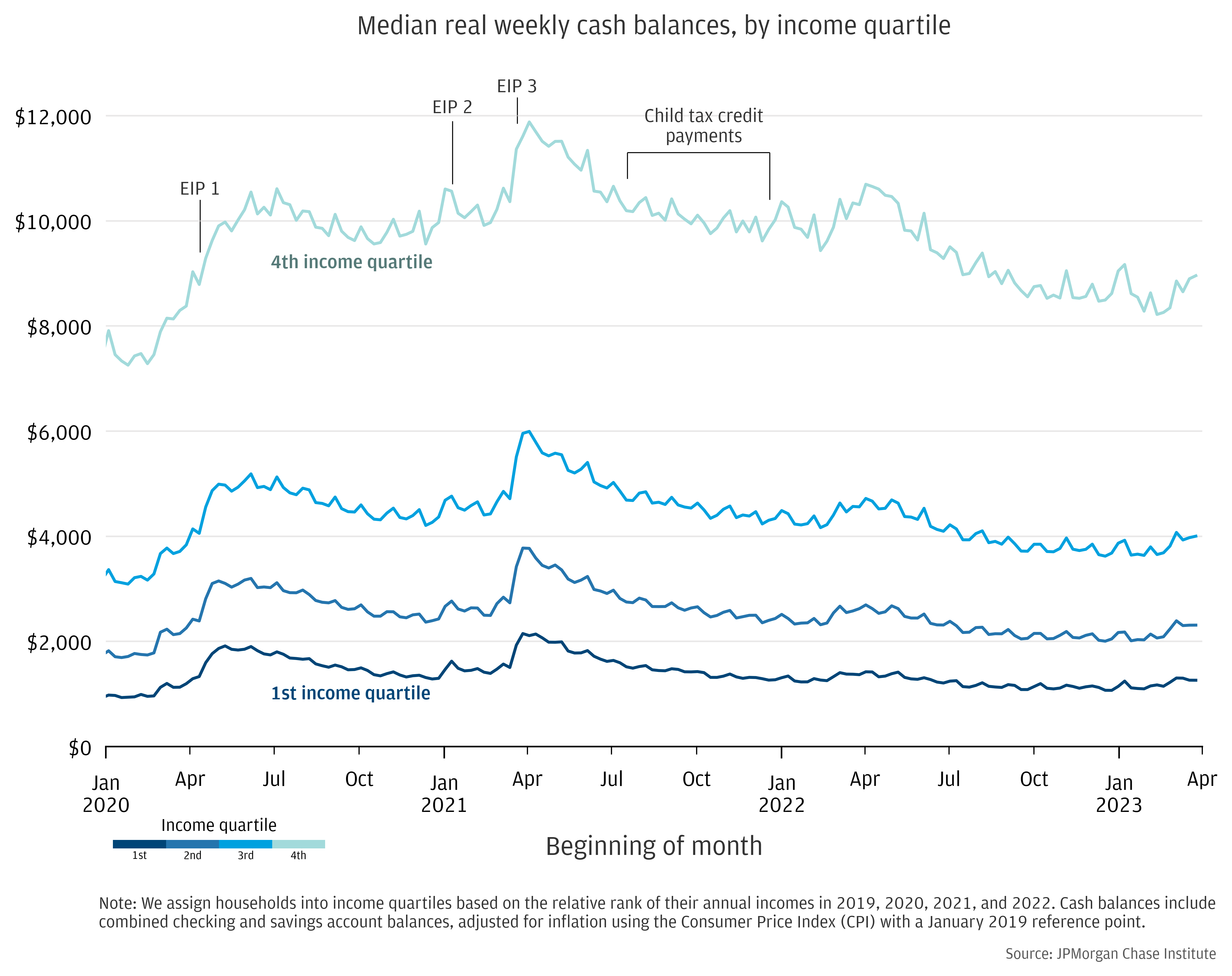 Median weekly cash balances, by income quartile