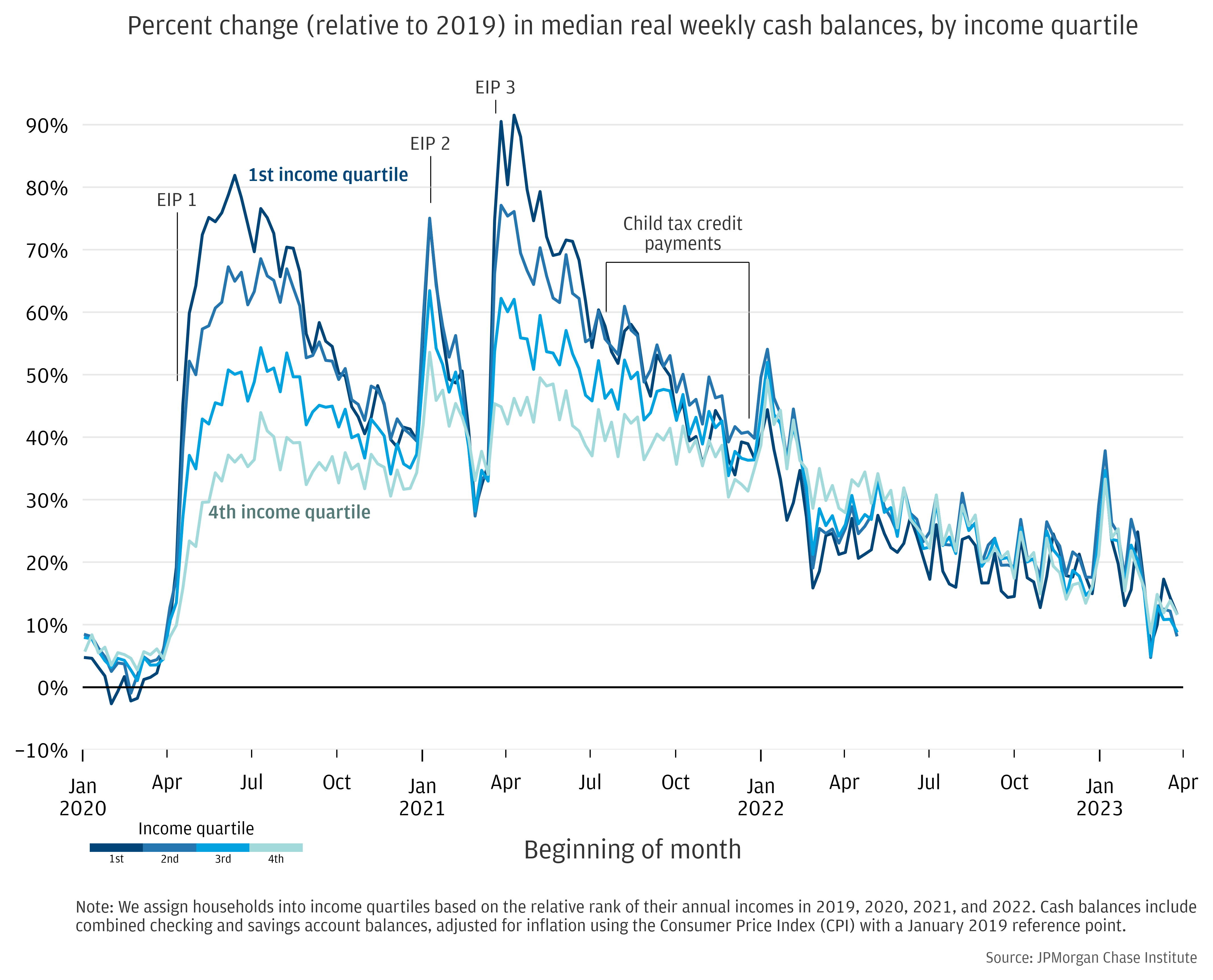 Percent change (relative to 2019) in median weekly cash balances, by income quartile