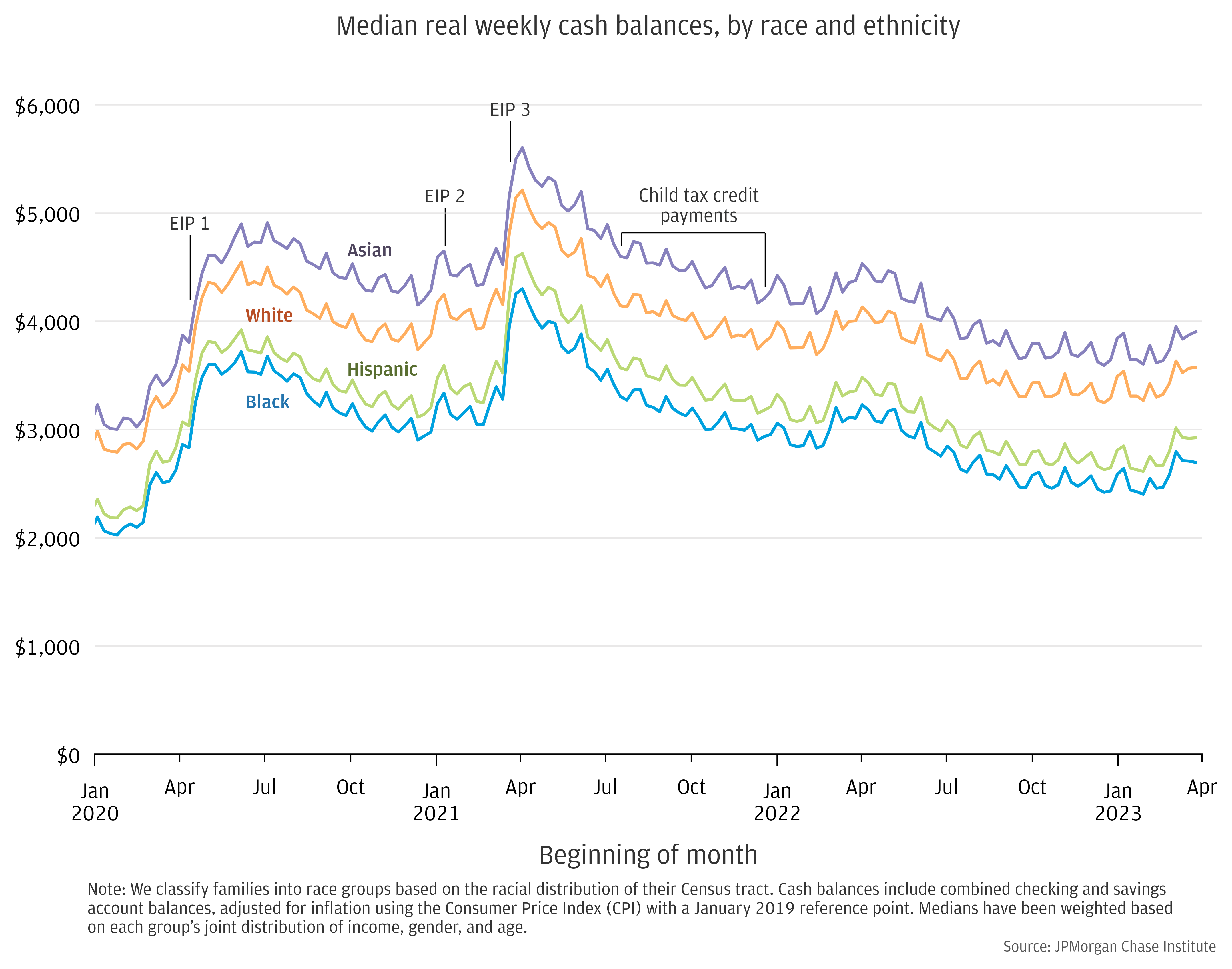 Median weekly cash balances, by race and ethnicity