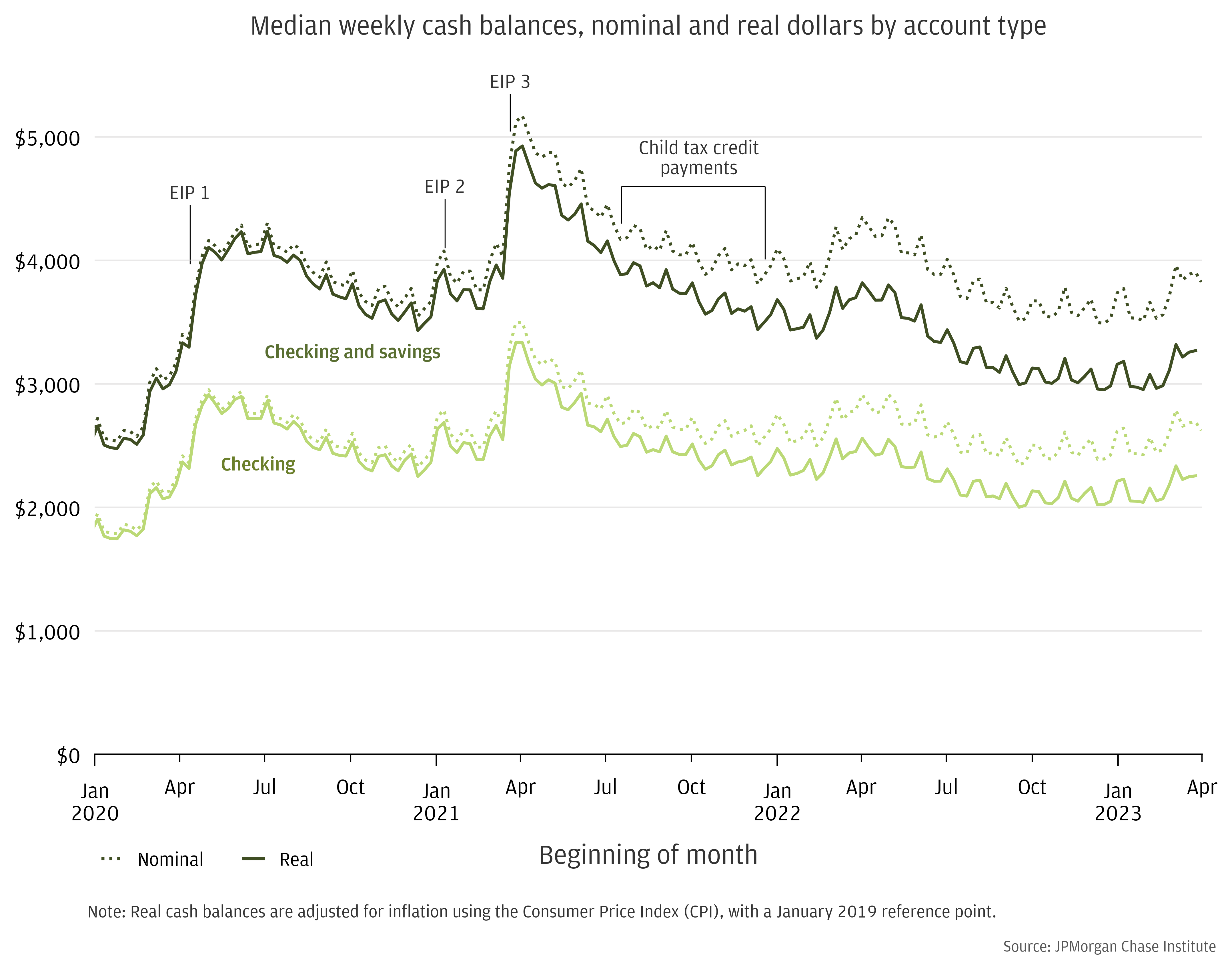 Median weekly cash balances, nominal and real dollars by account type