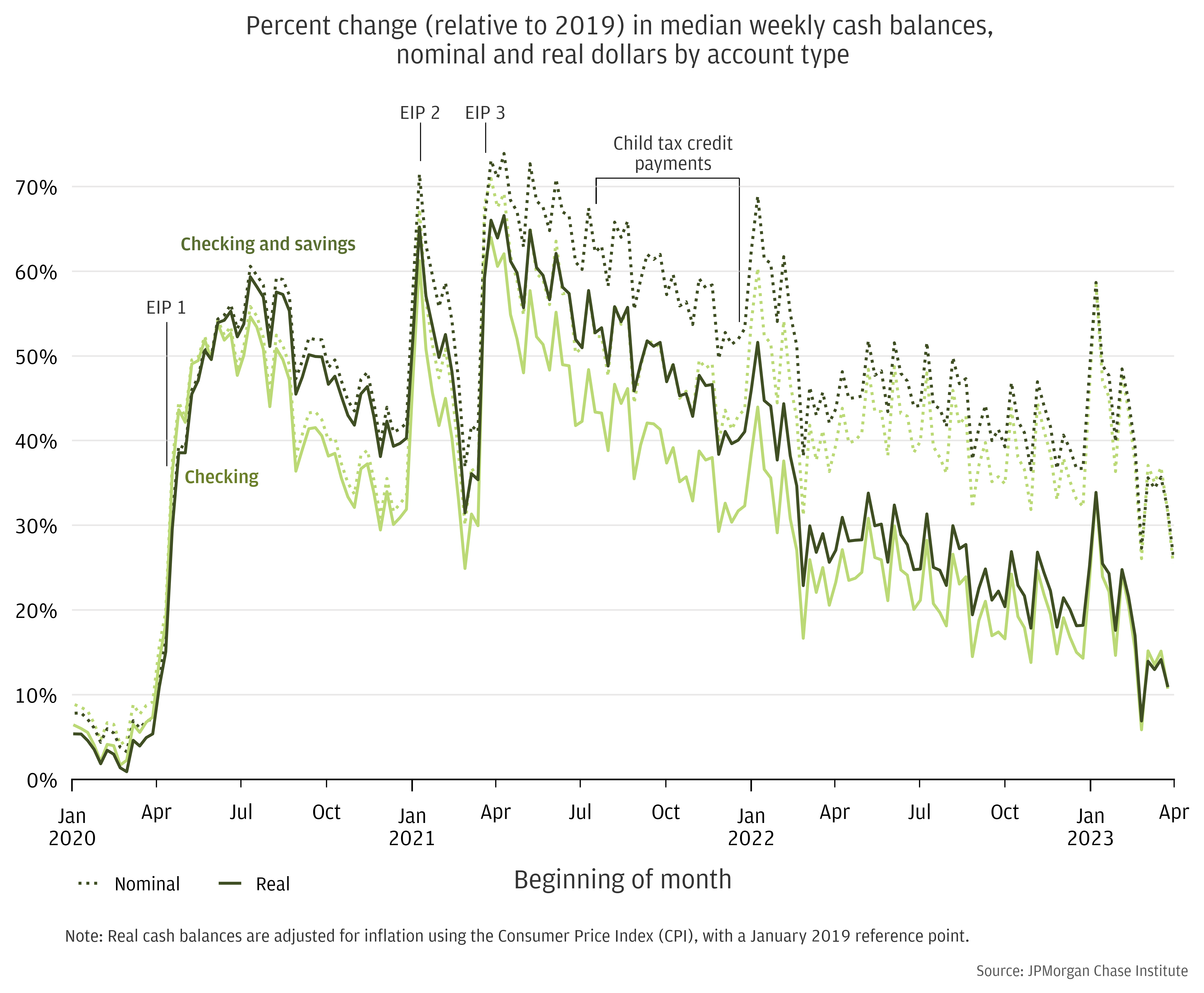 Percent change (relative to 2019) in median weekly cash balances, nominal and real dollars by account type