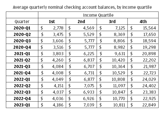Average quarterly checking account balances, by income quartile
