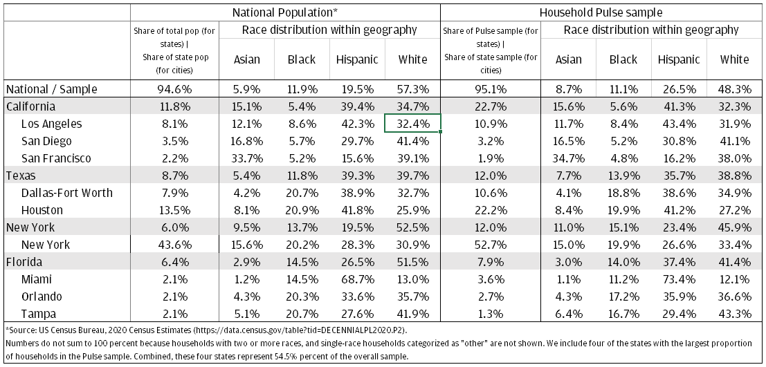 Race distribution of US population and Chase Housheold Pulse sample, by state and city