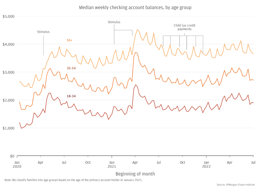 Line chart showing median weekly checking account balances by age group from January 2020 through June 2022