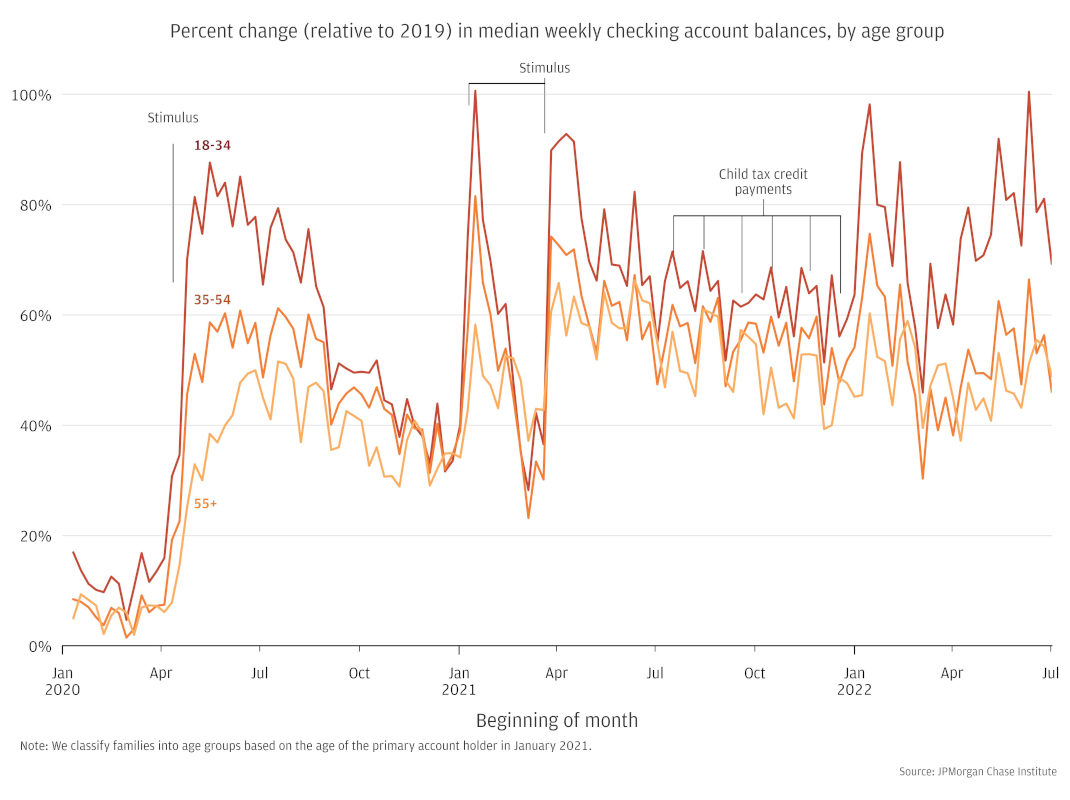 Line chart showing the percent change