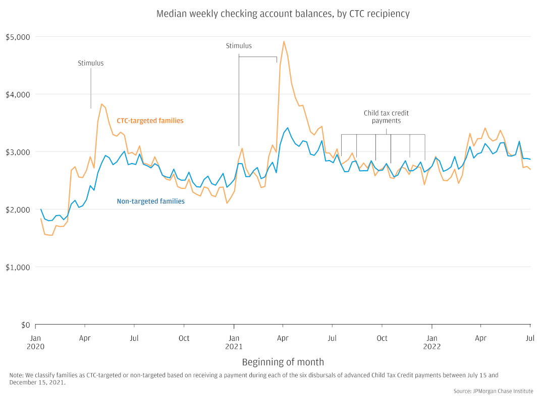 Line chart showing the median weekly checking account balances