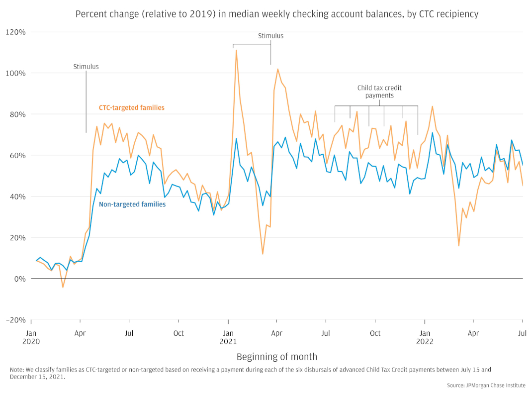 Line chart showing the percent change