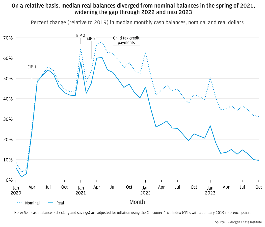 Line chart showing percent change (relative to 2019) in median monthly checking and savings account balances, in nominal and real dollars. Around April 2021, real cash balances were up roughly 60 percent, whereas nominal balances were roughly 67 percent elevated. By the end of the third quarter of 2023, that elevation had decreased to around 30 percent nominally, and less than 10 percent in real dollars.