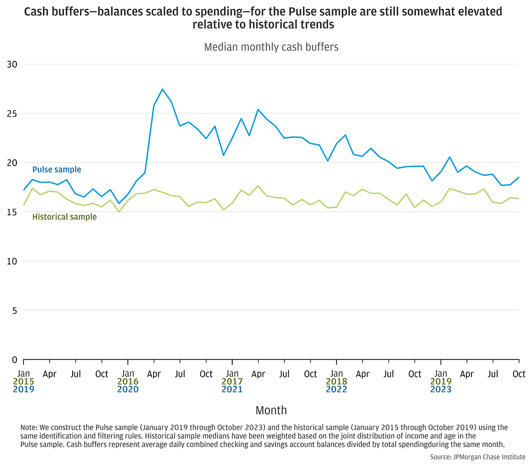 During the reference year, the Pulse sample had between 16 and 18 cash buffer days, consistently around 1 more cash buffer day than the historical sample. Pulse sample cash buffer days rapidly spiked the following year, representing the onset of the COVID-19 pandemic and subsequent government stimulus, peaking at more than 27 days in the spring of 2020. Cash buffer days depleted after the pandemic, starting 2023 with 19 cash buffer days (3 days more than the historical sample). As of October 2023, the Pulse sample had 18.5 days of cash buffer, just 2 days more than the historical sample.