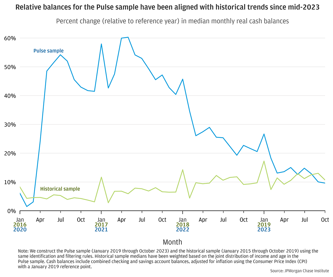 The percent change in balances for the historical sample increased over time relative to the reference year (2015), from around 5 percent in the first year to around 12 percent after four years. For the Pulse sample, the percent change in balances relative to the reference year (2019) rapidly spiked within the first year, representing the onset of the COVID-19 pandemic and subsequent government stimulus, peaking at around 60 percent in the second year. The percent change in balances began to fall in the middle of the second year, coming back into close alignment with the historical sample by October of the fourth year.