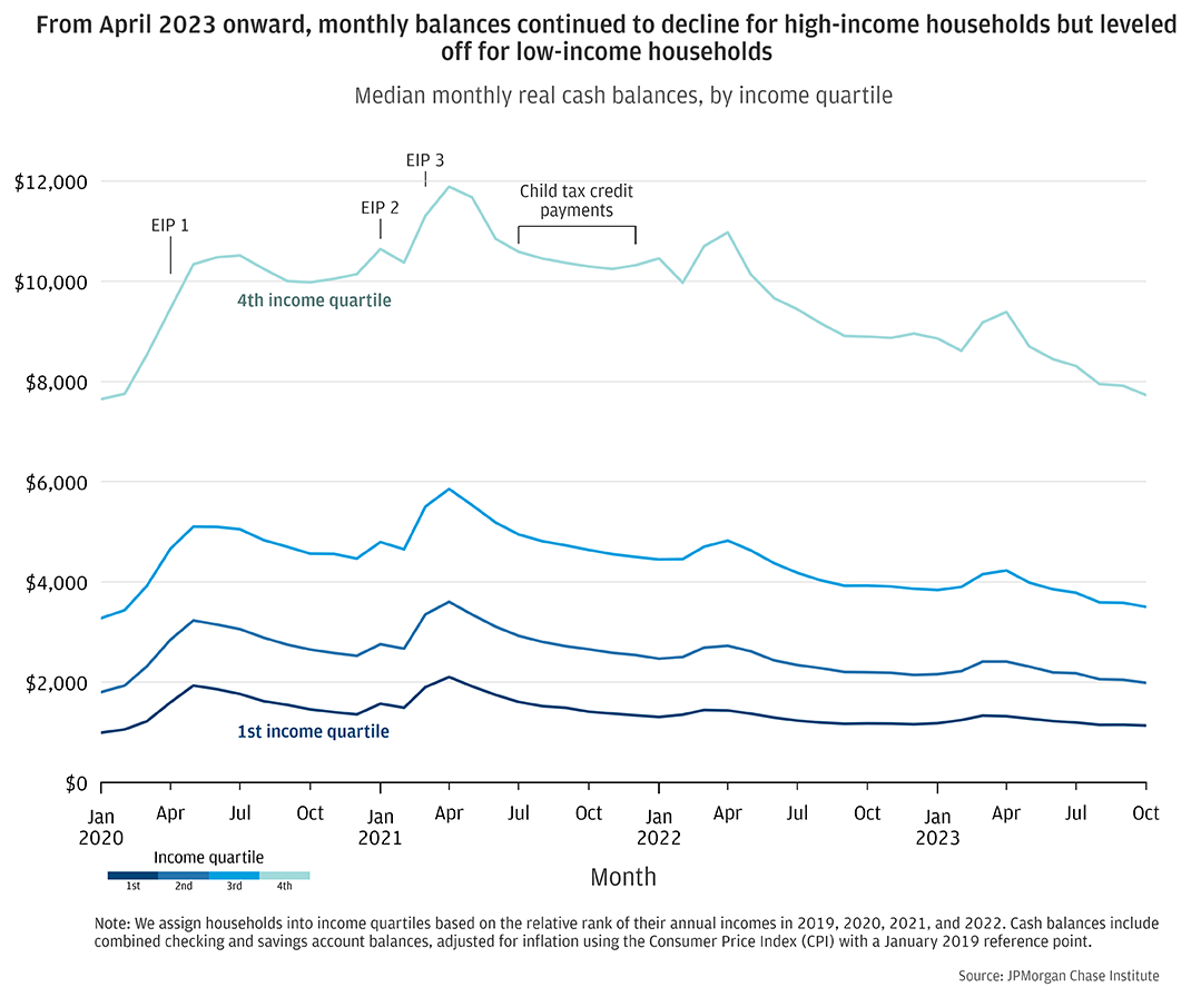 Line chart showing median monthly checking and savings account balances by income quartile from January 2020 through October 2023. Median balances for each income quartile decreased from mid-2021 onward. In October 2023, families in the highest income quartile had median cash balances around $7,700, while the lowest income quartile had median balances around $1,100. 