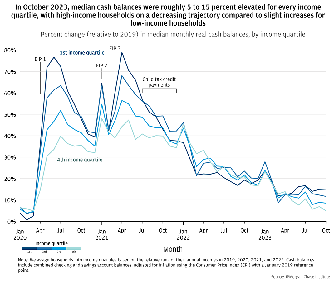 Line chart showing percent change (relative to 2019) in median monthly checking and savings account balances by income quartile from January 2020 through October 2023. In 2022, percent change differences across income groups became less pronounced, and the series stayed relatively close through mid-2023. From May 2023 onward, relative balances continued to decline for high-income households but leveled off or slightly increased for low-income households, with October2023 balances elevated between 5 and 15 percent relative to 2019.