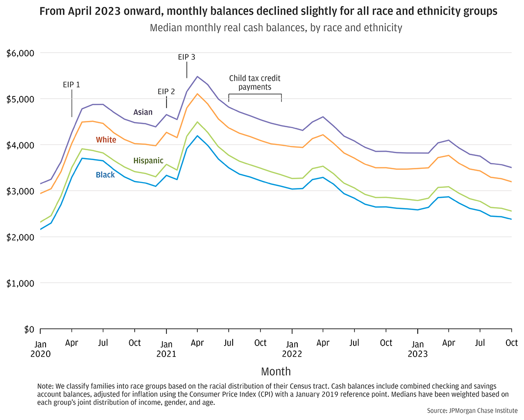 Line chart showing median monthly checking and savings account balances by race and ethnicity from January 2020 through October 2023. The path of balances in 2023 follows the same trajectory across race groups: slight gains between March and April followed by balances that have continued to trend downward over the course of the year. By October 2023, balances were below $2,600 for Black and Hispanic families, near their respective levels at the start of 2020.