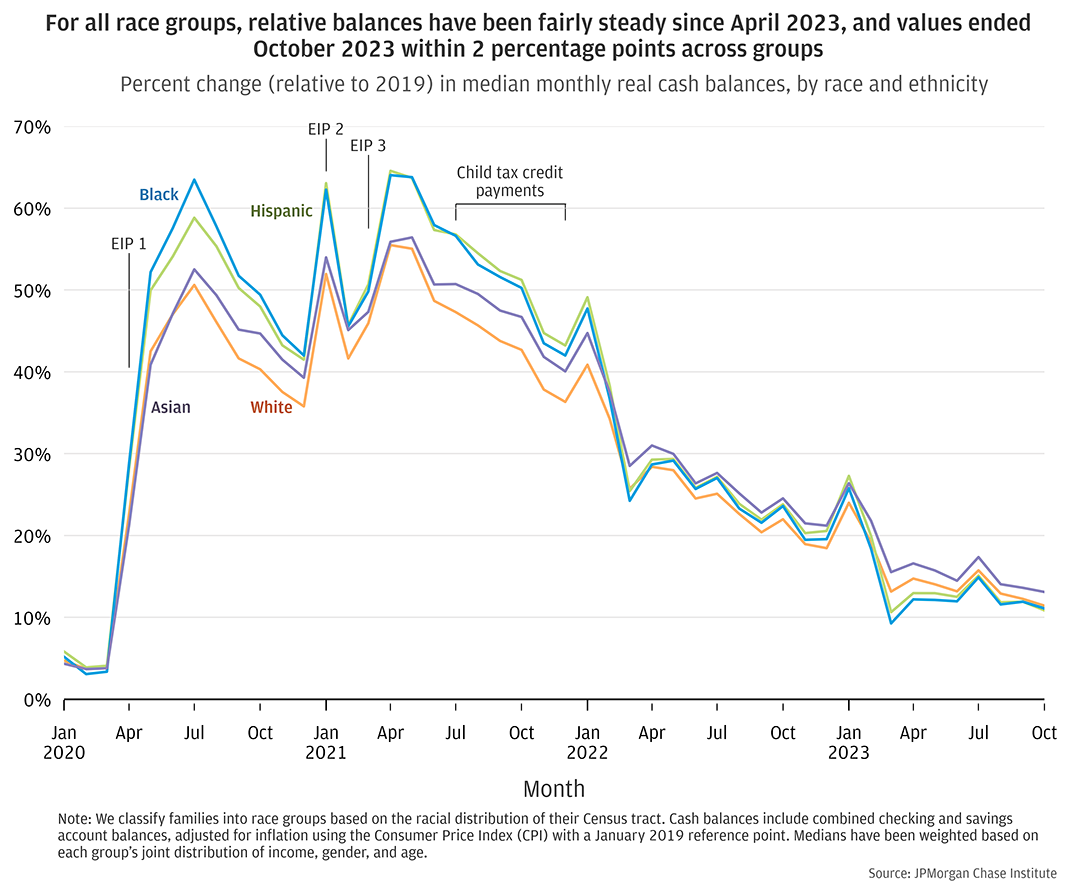 Line chart showing percent change (relative to 2019) in median monthly checking and savings account balances by race and ethnicity from January 2020 through October 2023. Relative to 2019, Black and Hispanic households saw the greatest balance gains on a percent basis following pandemic stimulus payments. Relative balance elevation levels converged by the second quarter of 2022, and that continued to be the case throughout 2023, with very little differentiation across race and ethnicity groups. In October 2023, relative balance values were within 2.2 percentage points across groups, ranging from 11 to 13 percent elevated relative to 2019.