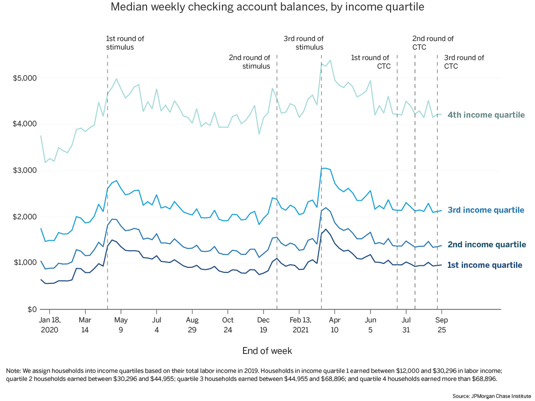 Graph describes about Median weekly checking account balances, by income quartile