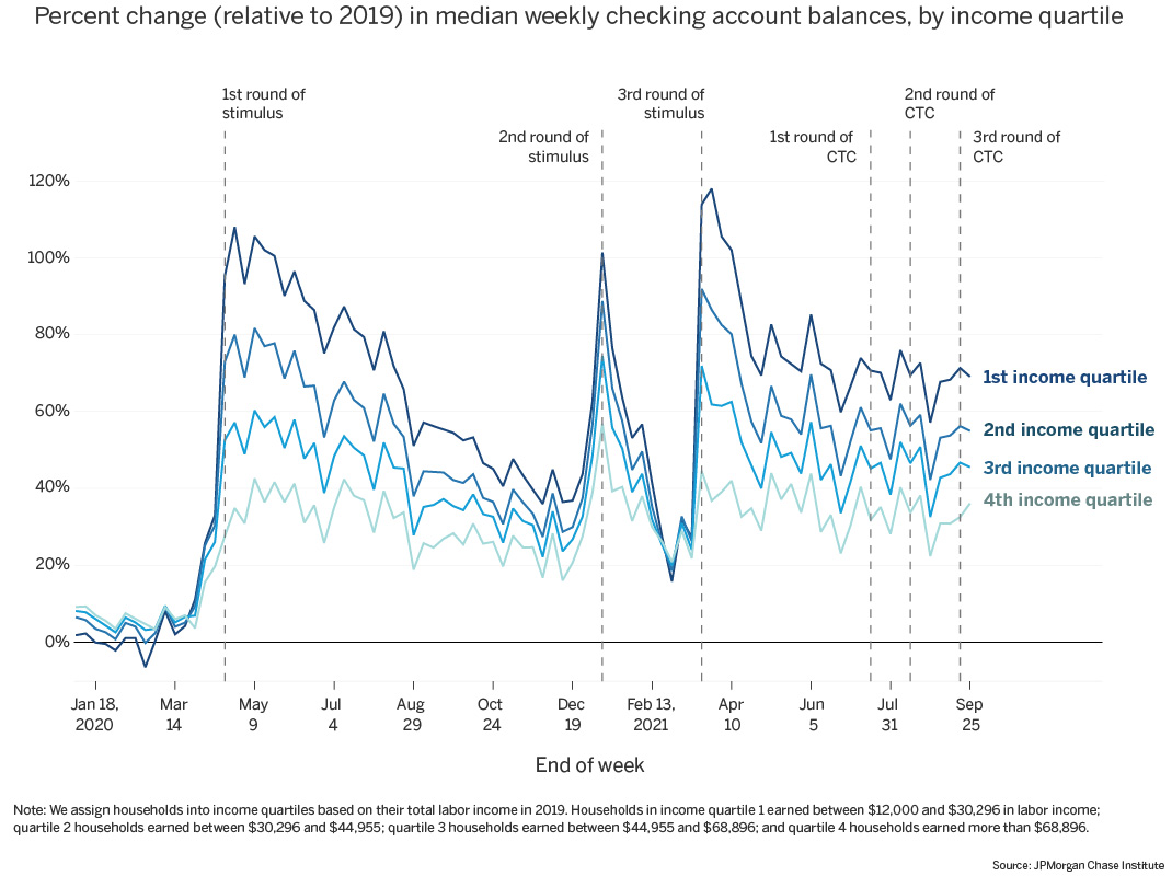 Graph describes about Percent change (relative to 2019) in median weekly checking account balances, by income quartile