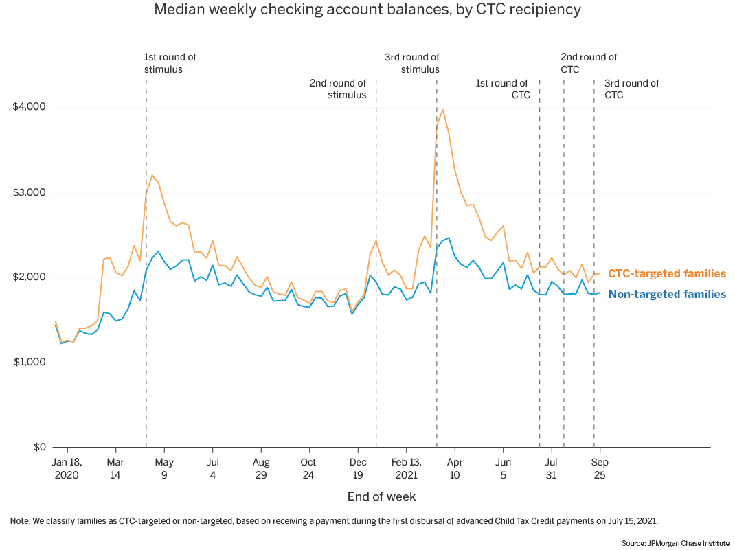 Graph describes about Median weekly checking account balances, by CTC recipiency
