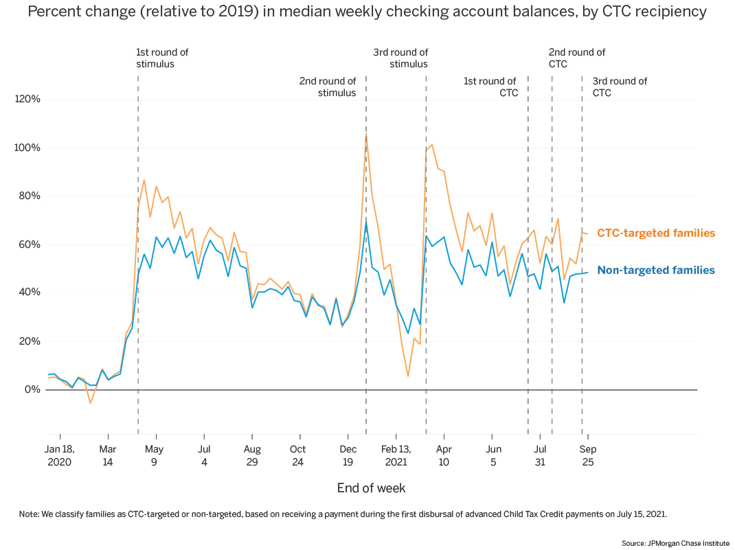 Graph describes about Percent change (relative to 2019) in median weekly checking account balances, by CTC recipiency