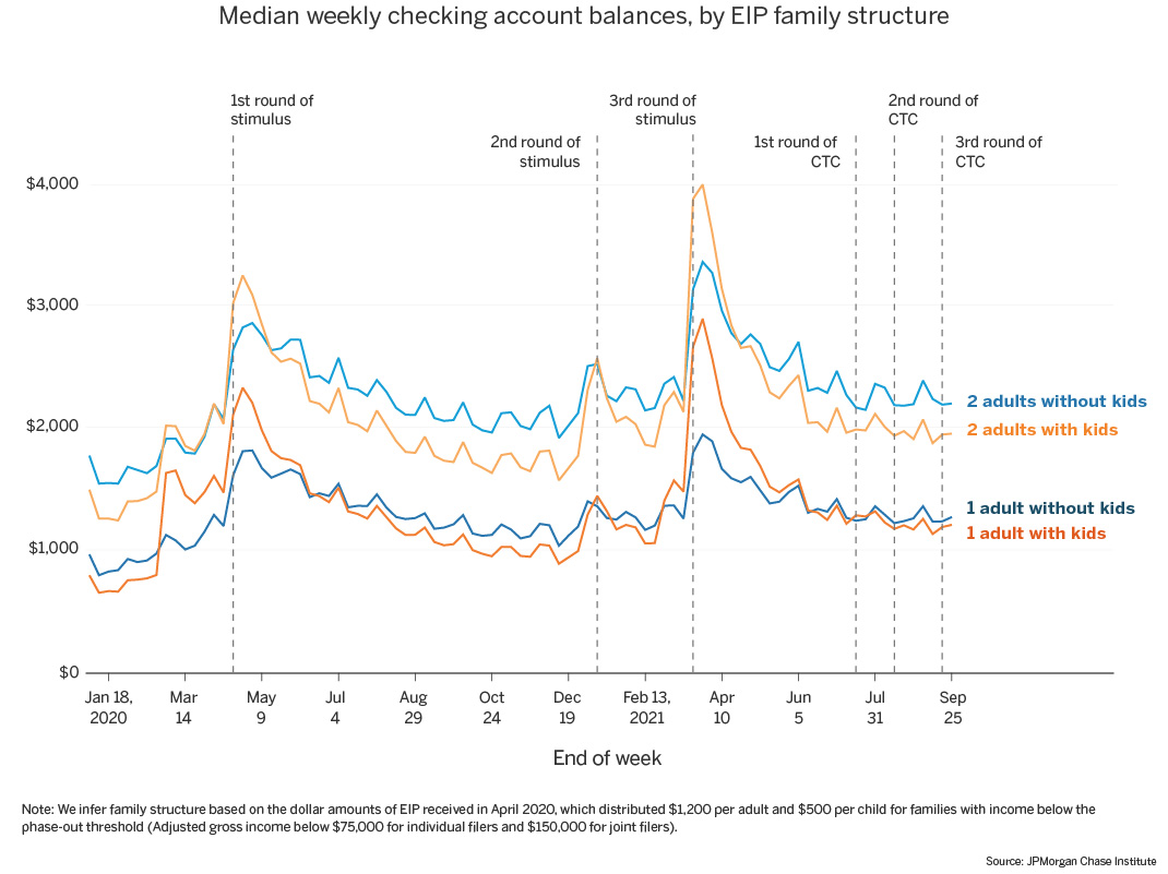 Graph describes about Median weekly checking account balances, by EIP family structure