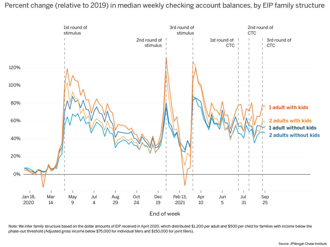 Graph describes about Percent change (relative to 2019) in median weekly checking account balances, by EIP family structure