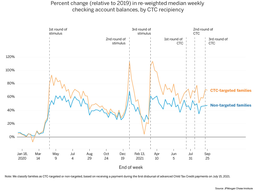 Graph describes about Percent change (relative to 2019) in re-weighted median weekly checking account balances, by CTC recipiency