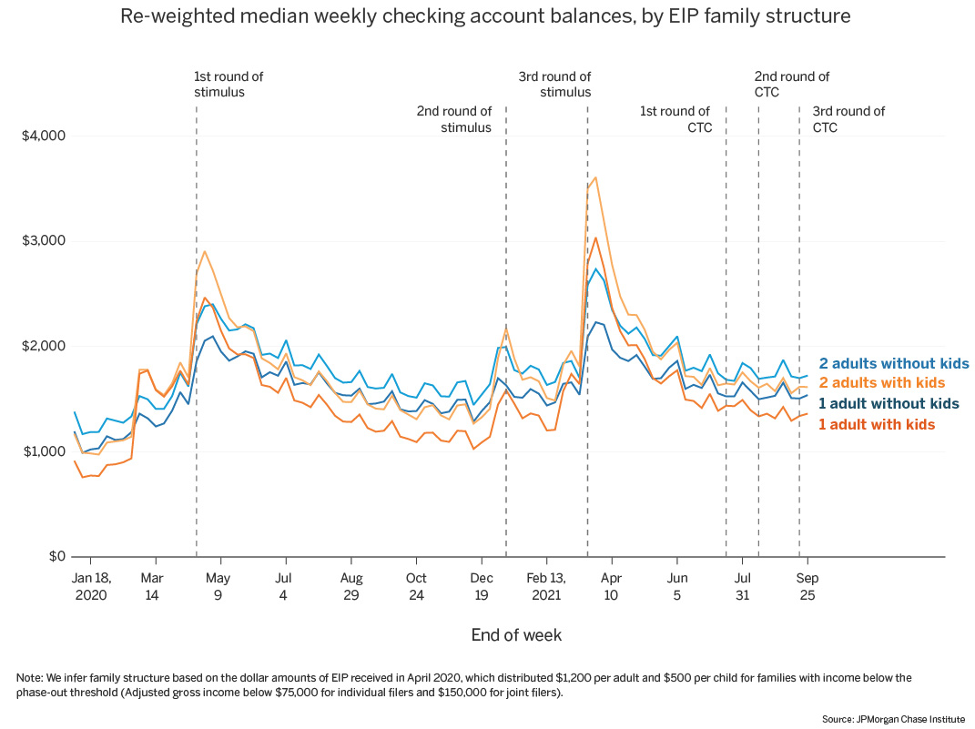 Graph describes about Re-weighted median weekly checking account balances, by EIP family structure