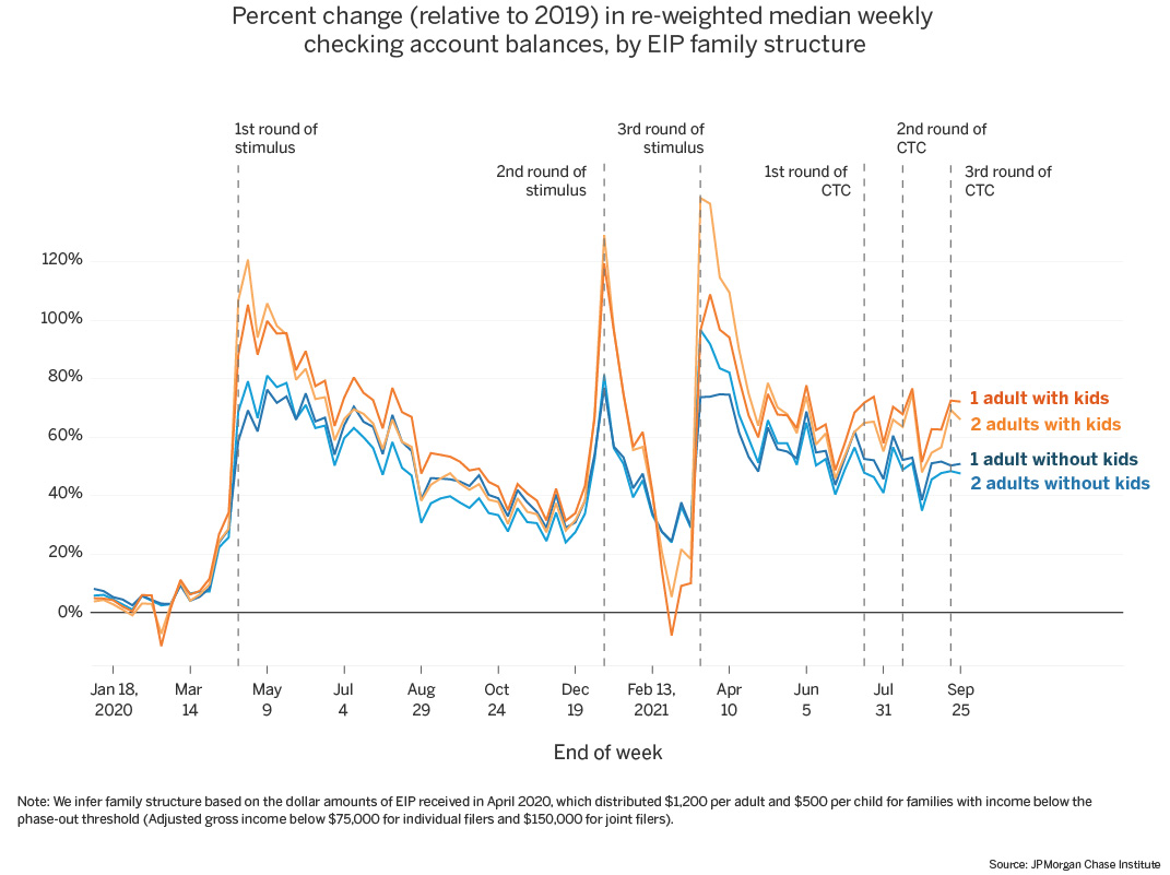 Graph describes about Percent change (relative to 2019) in re-weighted median weekly checking account balances, by EIP family structure