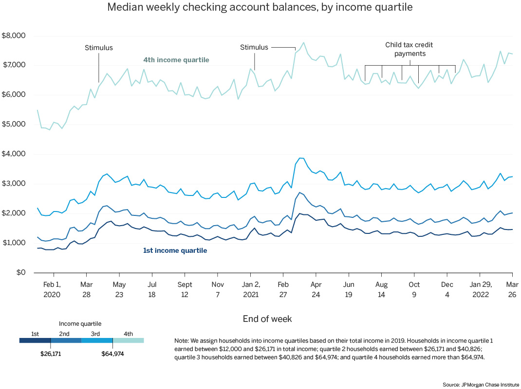Line graph describes about median weekly checking account balances, by income quartile