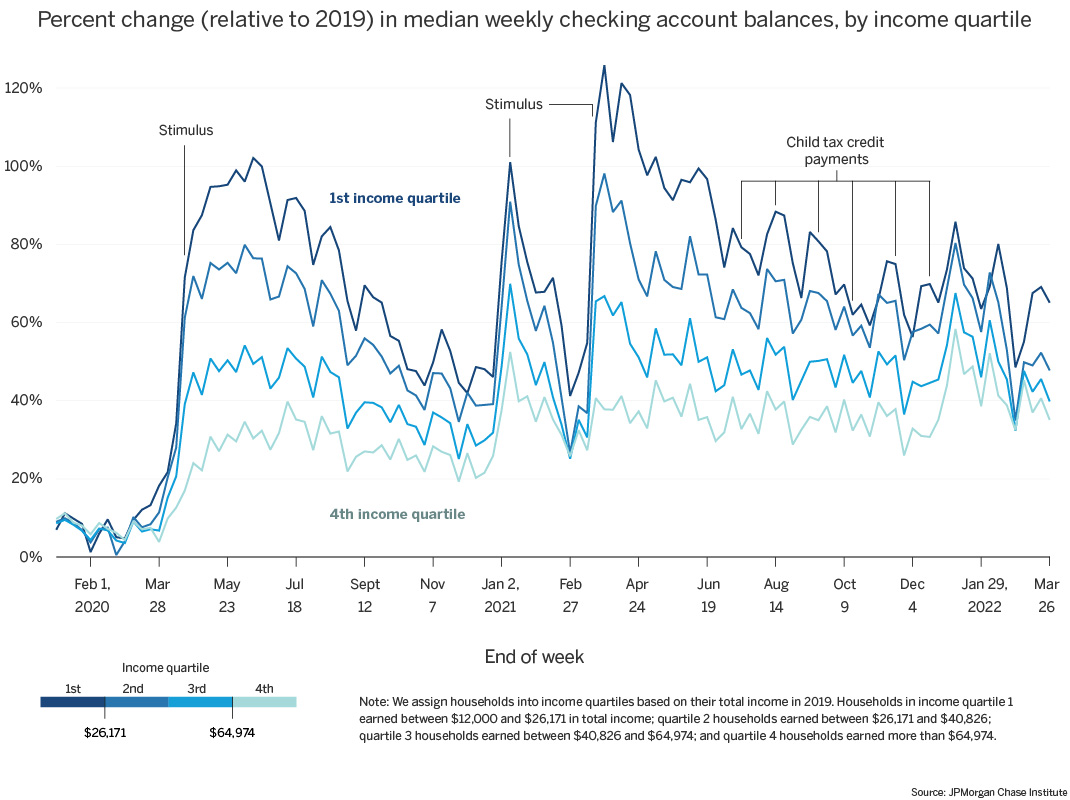 Line graph describes about percent change in median weekly checking account balances, by income quartile